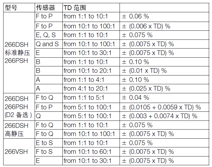 ABB266PSH表压变送器