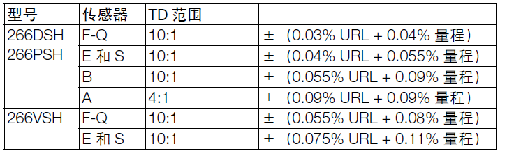 ABB266PSH表压变送器
