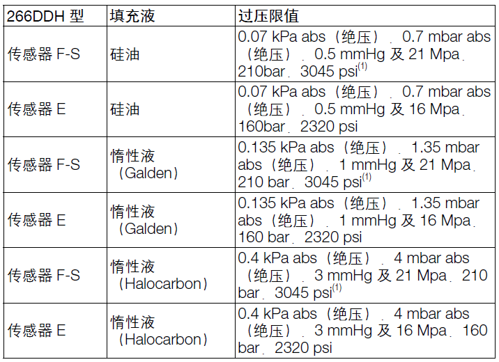 ABB266DDH差压变送器