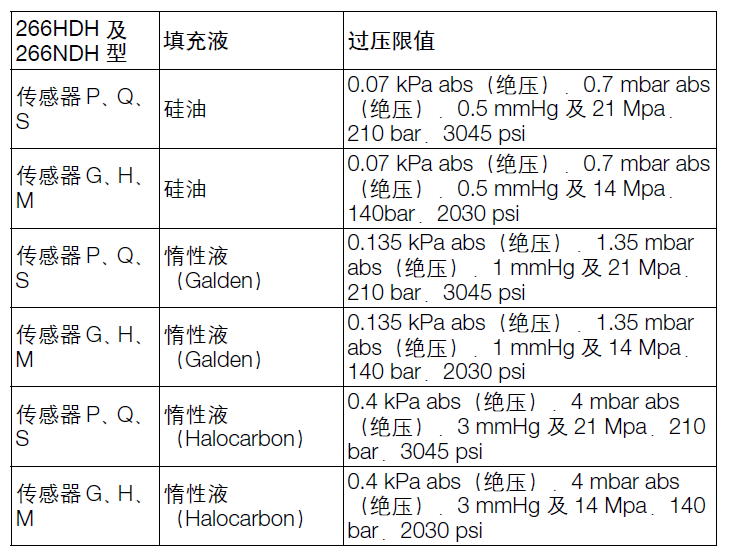 ABB266DDH差压变送器