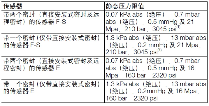 ABB266DDH差压变送器