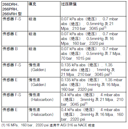 ABB266GRH远传表压变送器