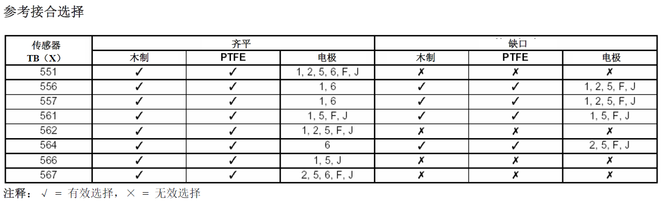 ABB TBX561 传感器