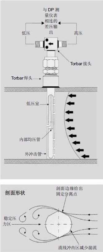 ABB L601 Torbar均速管流量计