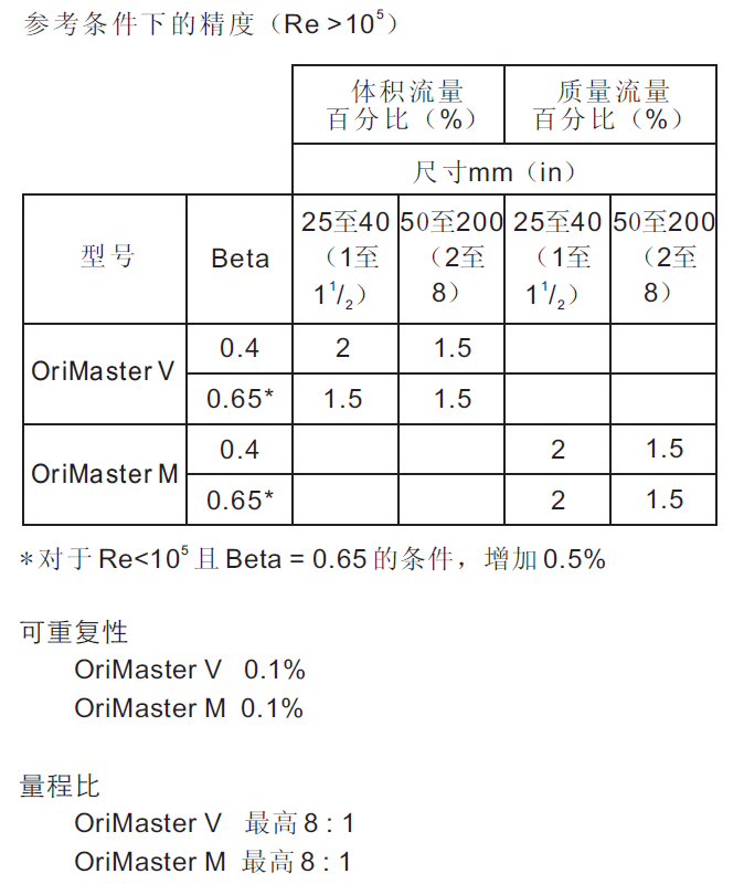 性能，ABB OriMaster M 一体型质量流量计