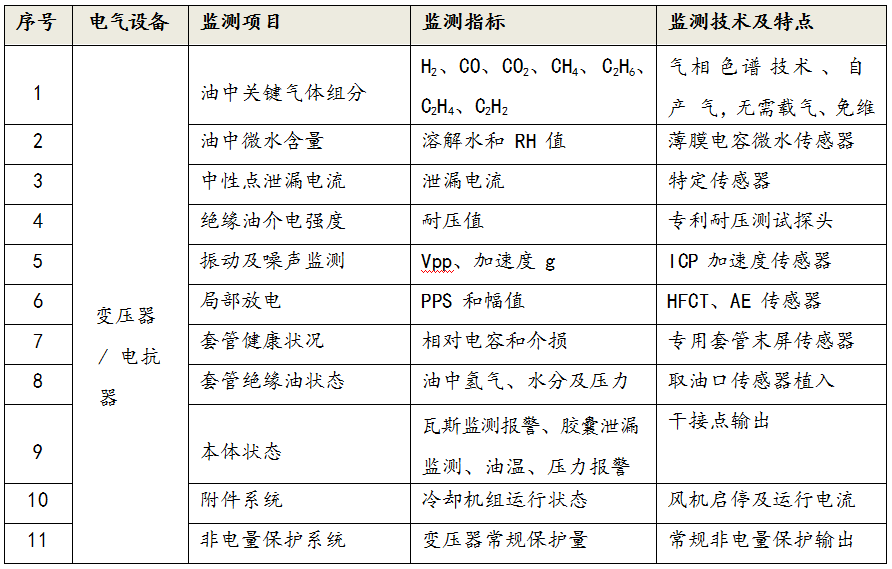变压器主要监测参数