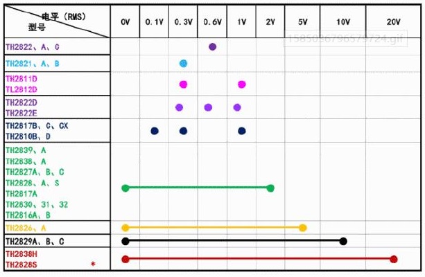 同惠LCR数字电桥测试信号电平分布表