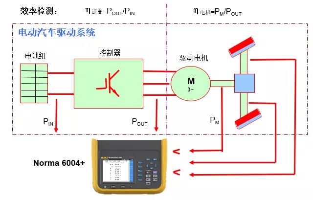电动汽车驱动系统测试