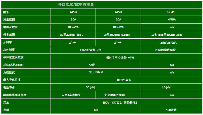 CP41 TRMS钳表