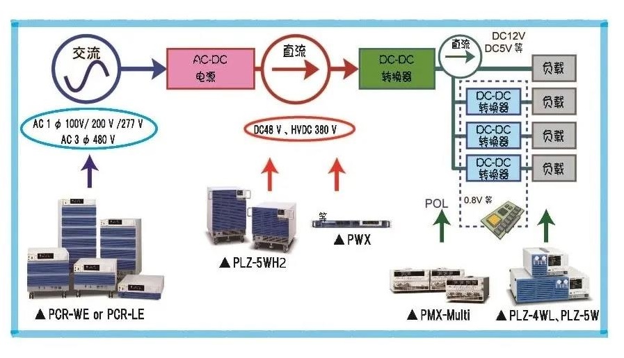 菊水产品对于通信服务器的电源变动测试