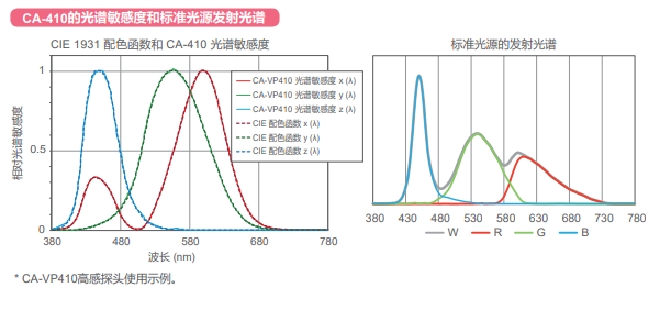 CA410色度测量精度