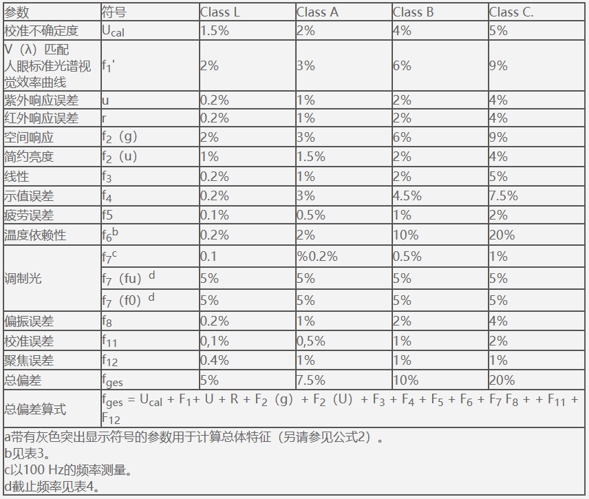 DIN 5032-7标准对于照度计不同精度等级的规定（中文对照版）