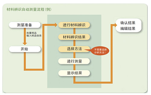 大型样品室与自动进样器