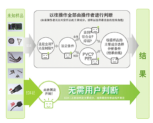 校准曲线自动选择功能