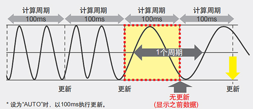 适用于波动输入的自动数据更新率功能