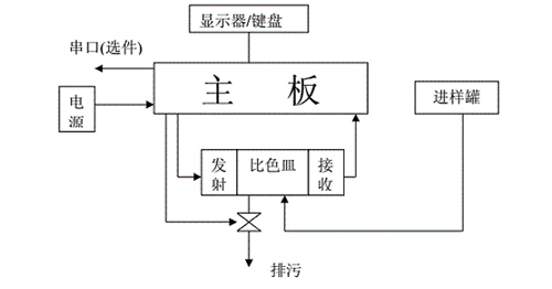 比色类仪表结构图