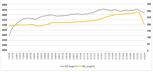 testo 370在某钢铁厂的SO与O浓度测量结果